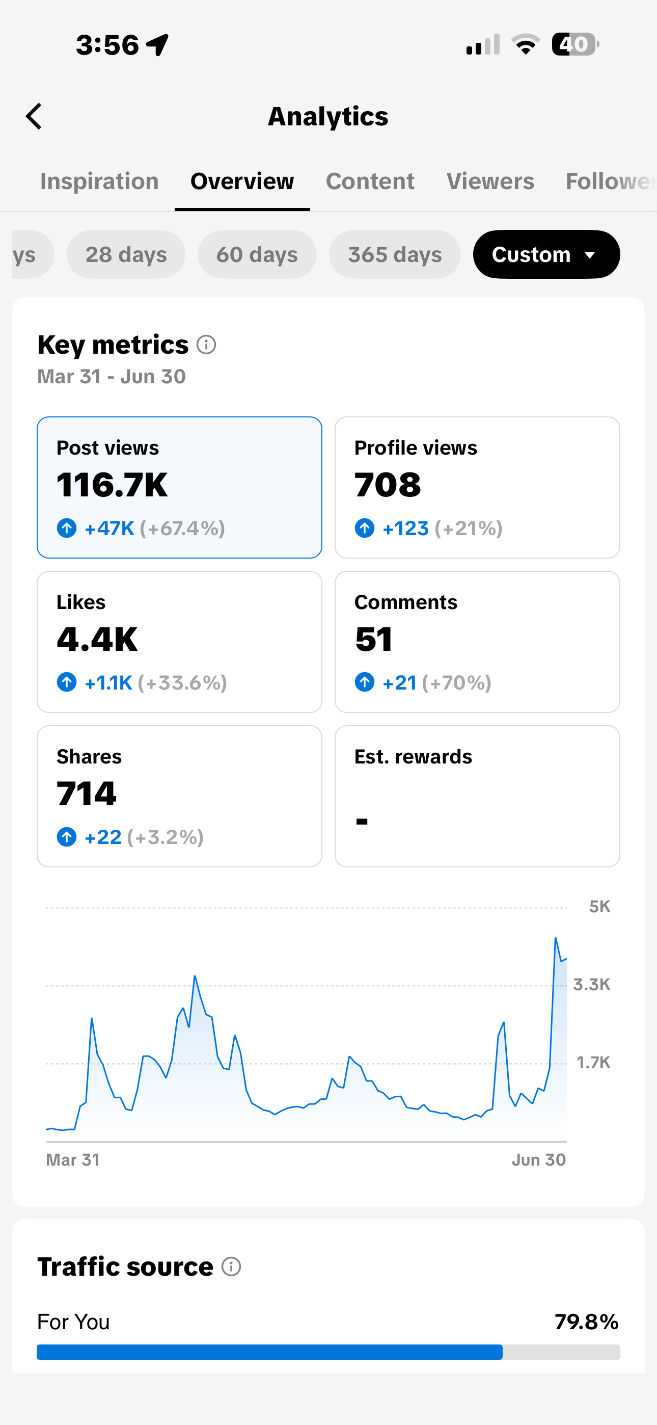 KeysByTia TikTok analytics from March 31 to June 30 showing 116.7 thousand post views