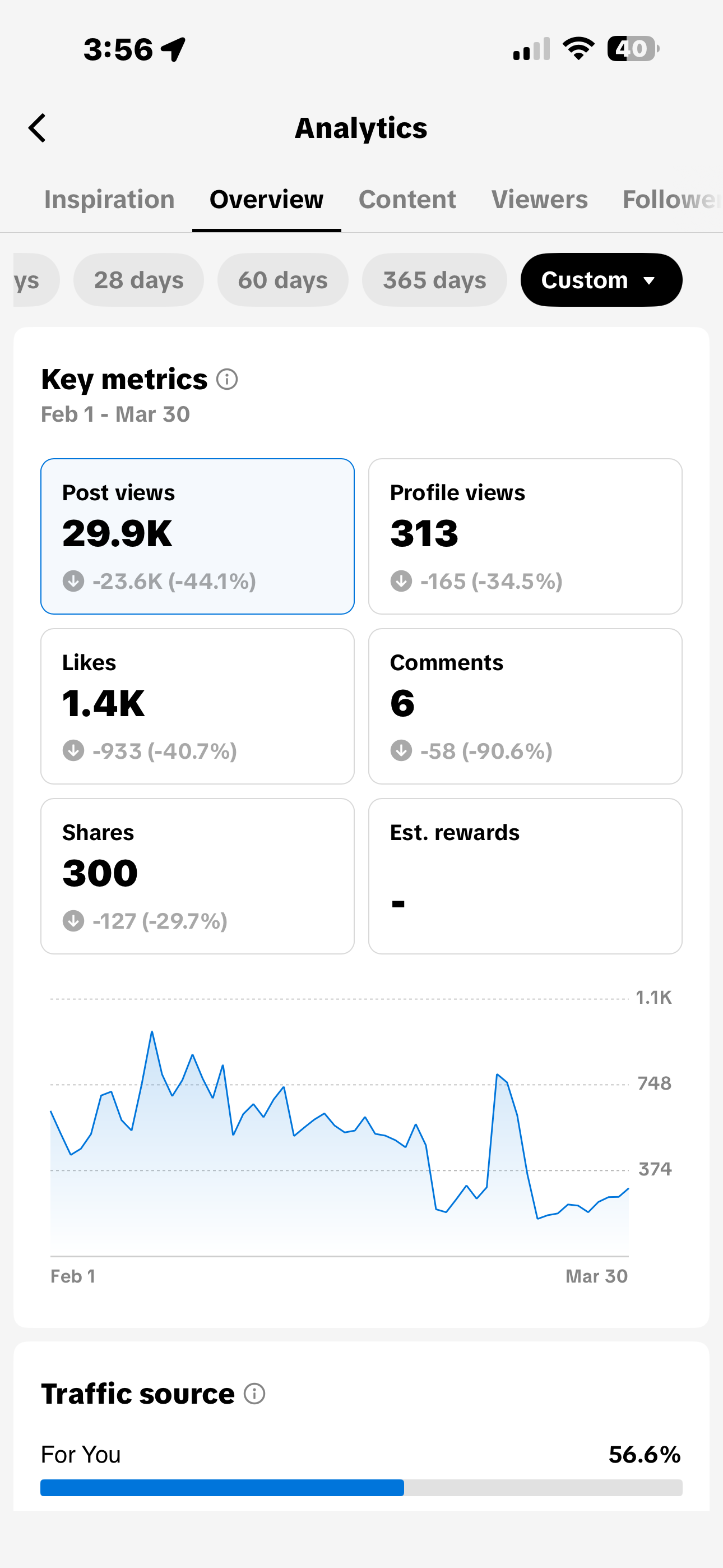 KeysByTia TikTok analytics from February 1 to March 30 showing 29.9 thousand post views