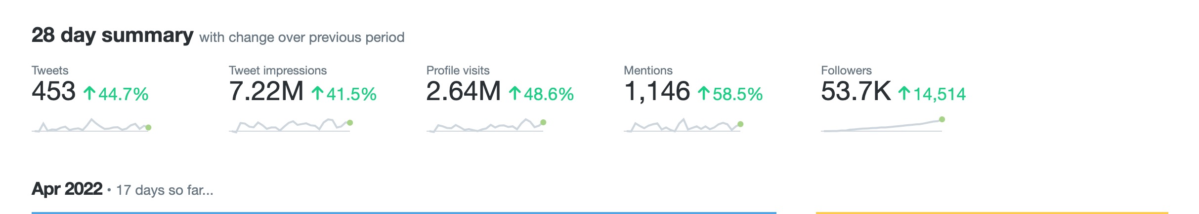 28-day summary X/Twitter analytics screenshot